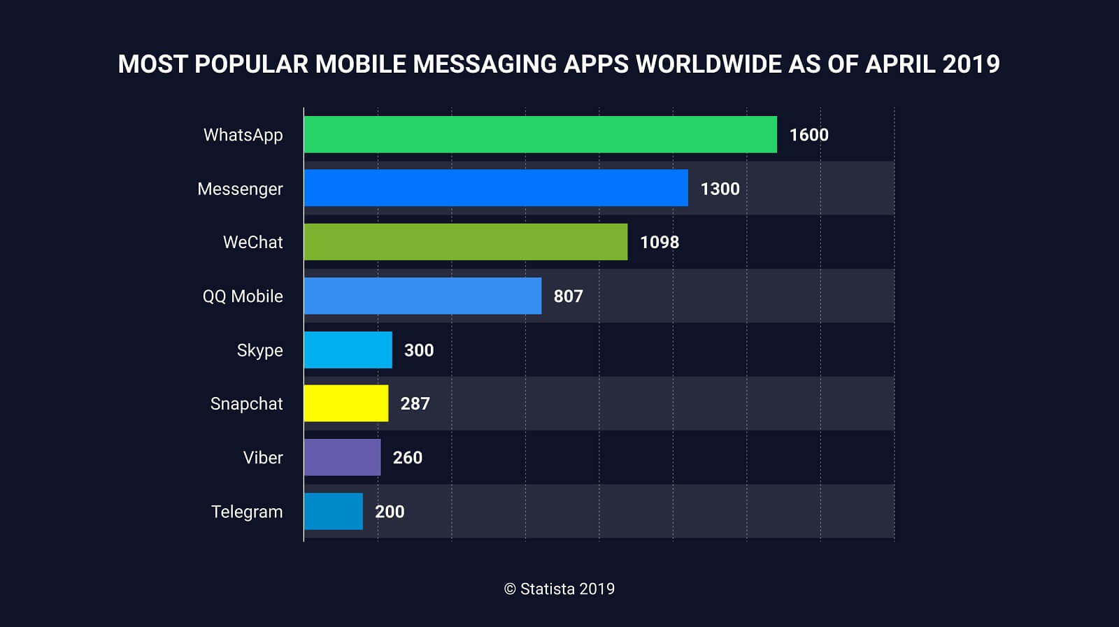 WhatsApp es la aplicación de mensajería más popular del mundo